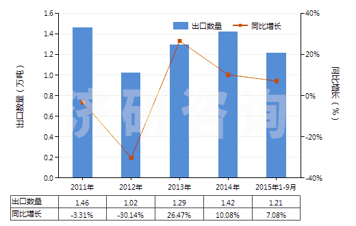 2011-2015年9月中國鍺的氧化物及二氧化鋯(HS28256000)出口量及增速統(tǒng)計